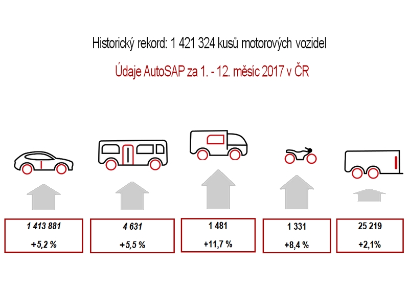 Historický rekord ve výrobě motorových vozidel